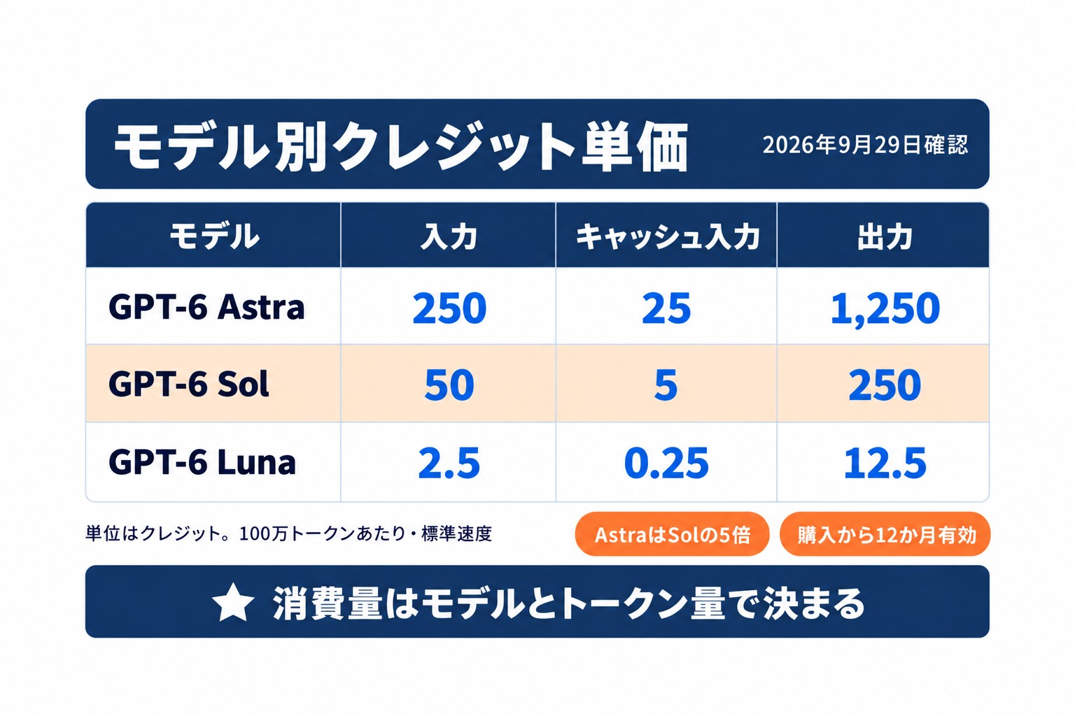 Codexのクレジット消費の目安。GPT-6 Astra、Sol、Lunaの入力・キャッシュ入力・出力の100万トークンあたりの単価