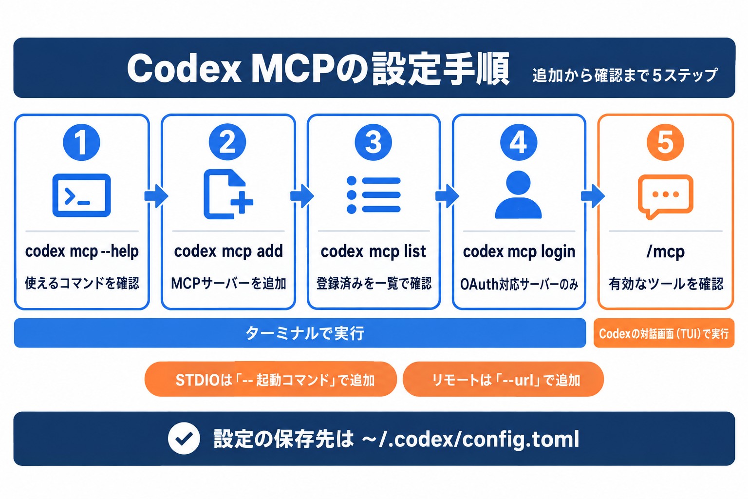 Codex MCPの設定手順。codex mcp addでサーバーを追加し、一覧確認と認証を経て/mcpで確認するまでの5ステップ