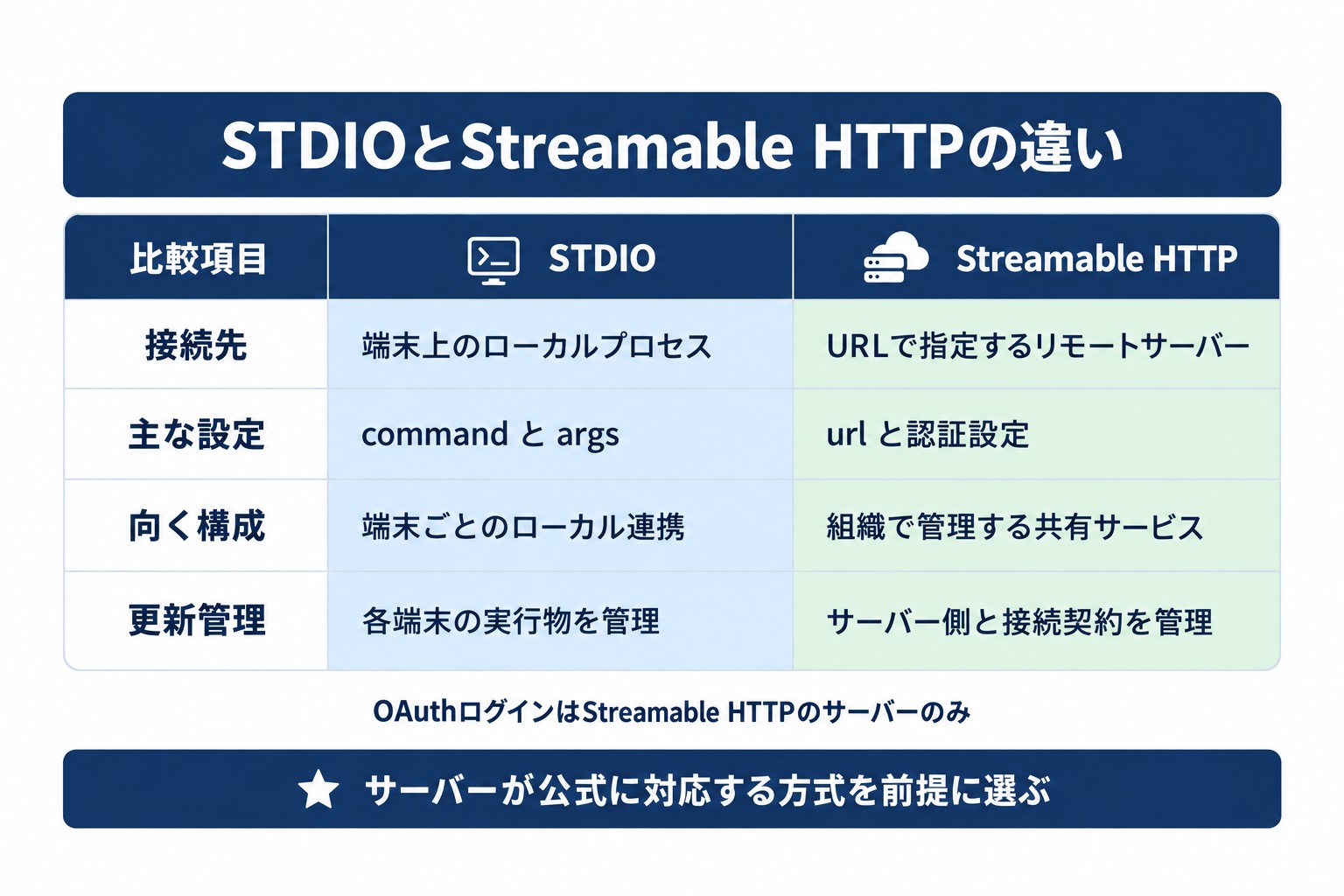 Codex MCPの接続方式の比較表。STDIOは端末上のローカルプロセス、Streamable HTTPはリモートサーバーに接続する