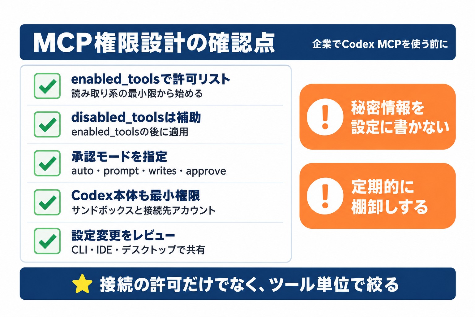 企業でCodex MCPを使う前の権限設計の確認点。enabled_toolsの許可リストや承認モードなど、ツール単位で絞る5項目