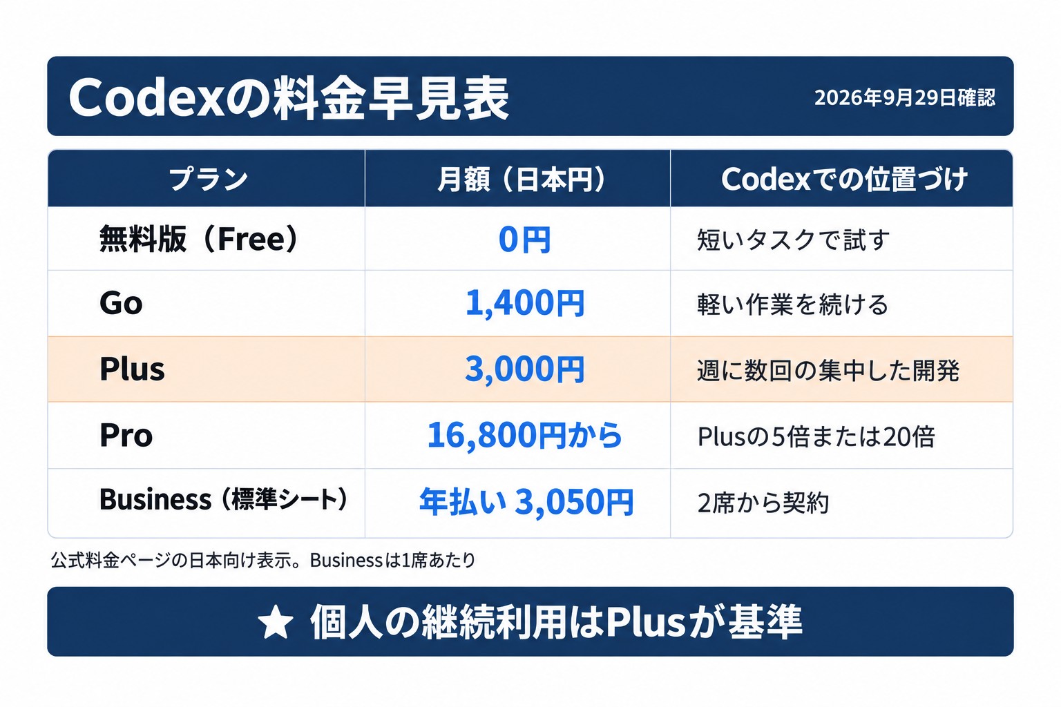 Codexの料金早見表。無料版0円、Go 1,400円、Plus 3,000円、Pro 16,800円からなど、プラン別の月額と位置づけ