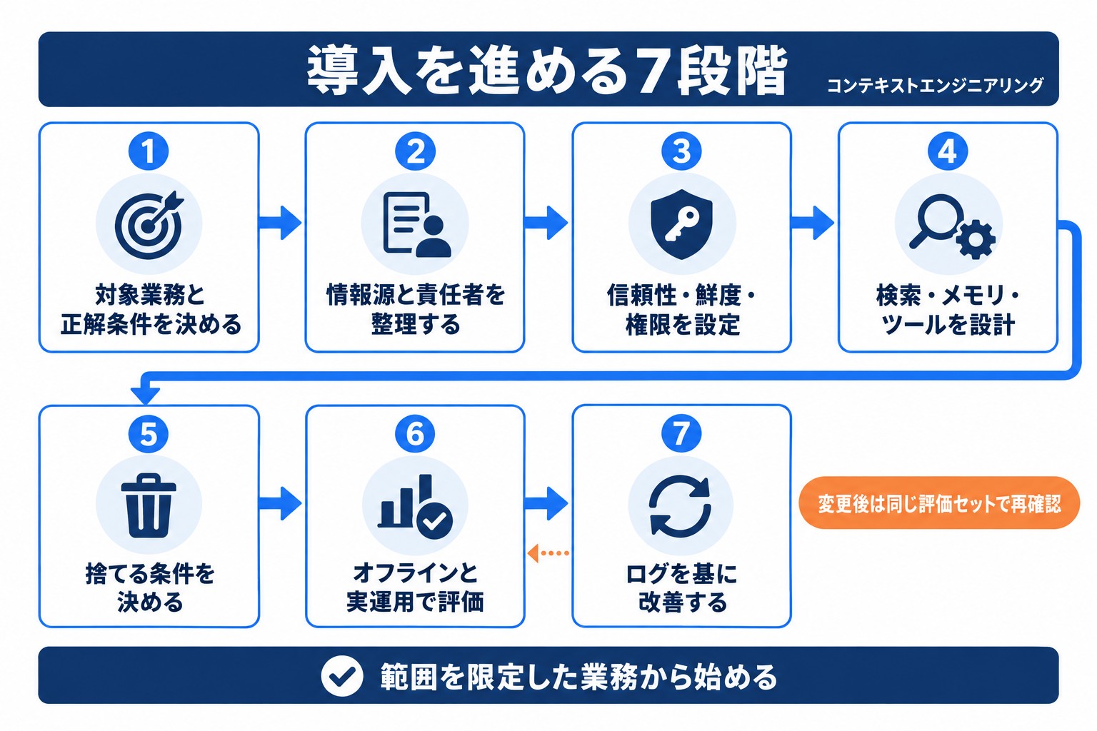 コンテキストエンジニアリングを導入する7段階。対象業務と正解条件の決定から、評価、ログを基にした改善までの手順