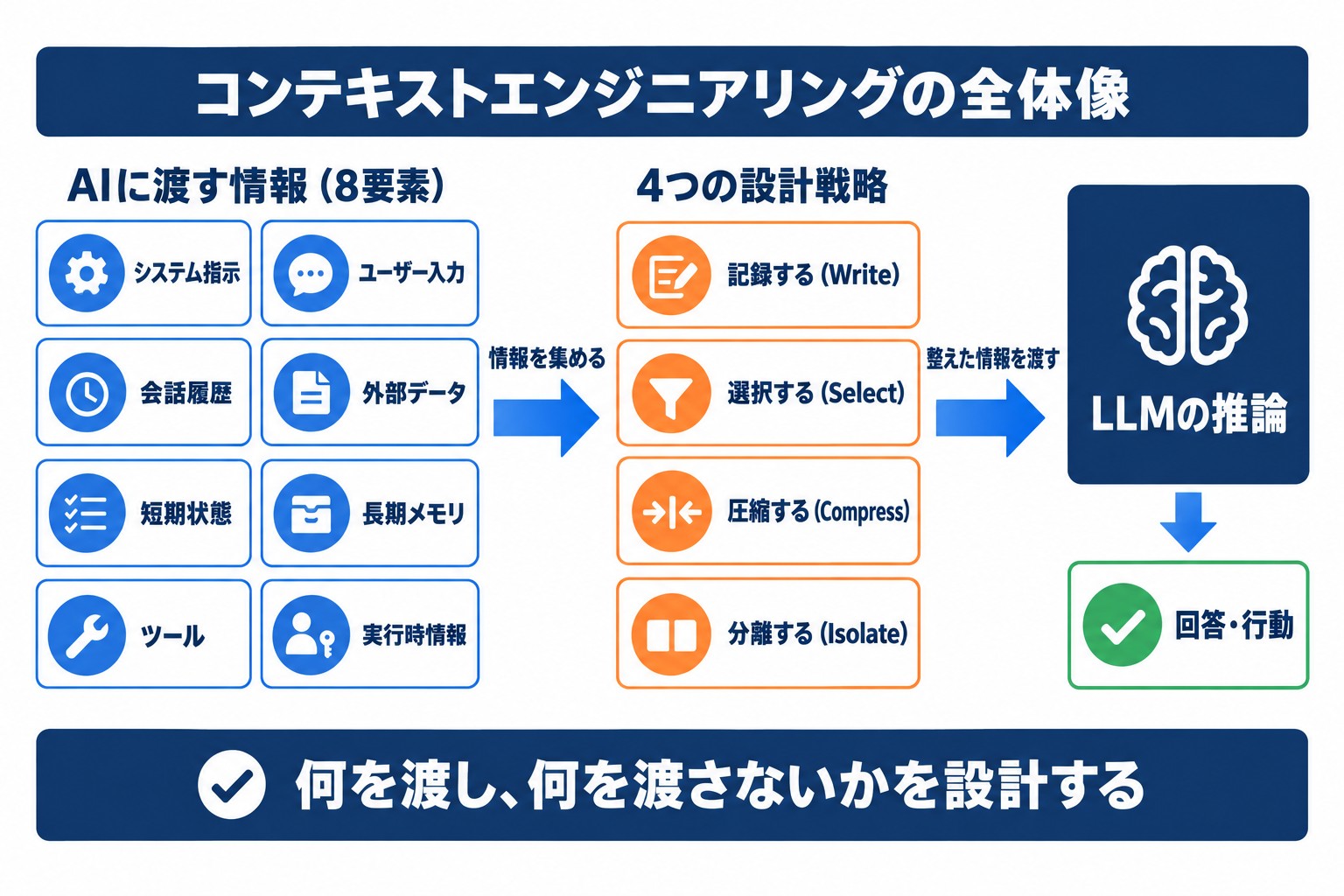 コンテキストエンジニアリングの全体像。AIに渡す8種類の情報を、記録・選択・圧縮・分離の4戦略で整えてLLMへ渡す流れ
