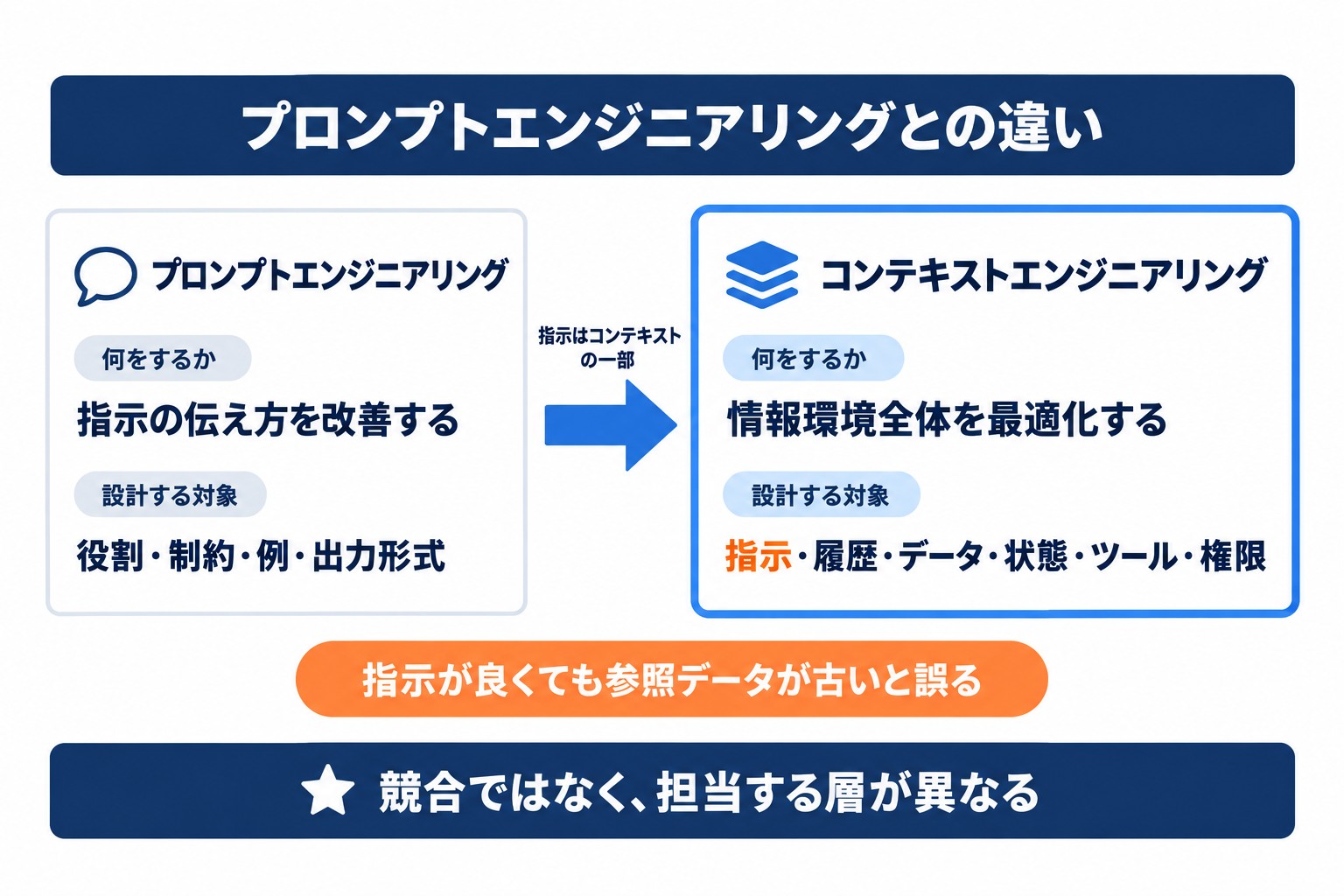 コンテキストエンジニアリングとプロンプトエンジニアリングの違い。指示の伝え方の改善と、情報環境全体の最適化を比較