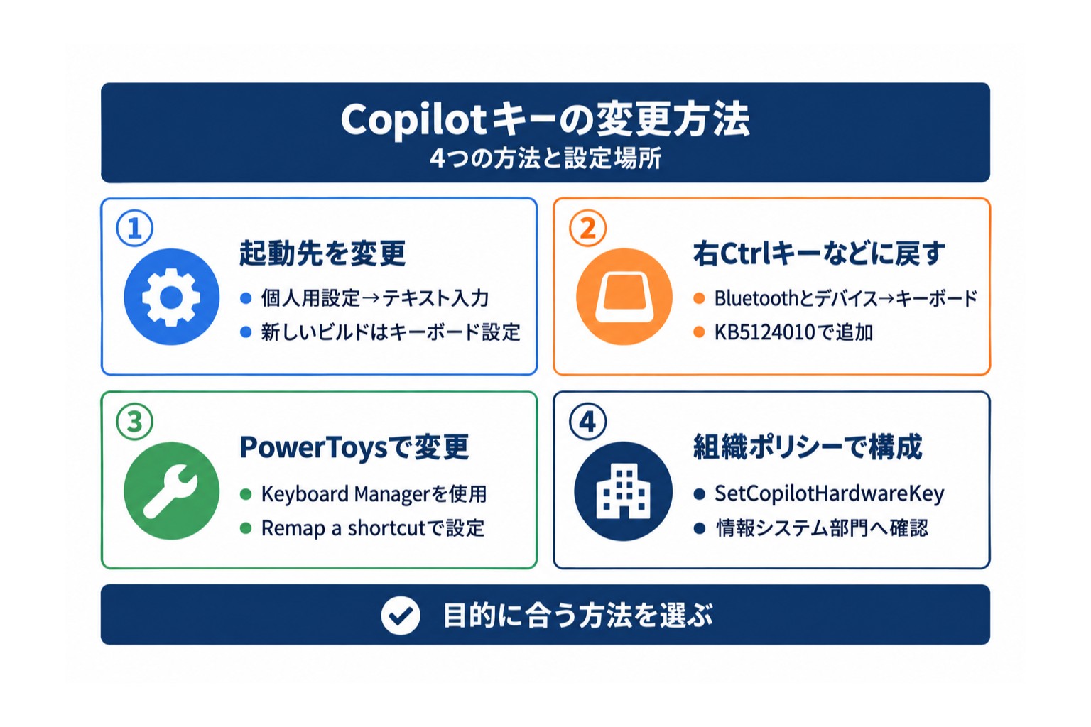 Copilotキーの割り当てを変える4つの方法。標準設定、右Ctrlキーへ戻す設定、PowerToys、組織ポリシー