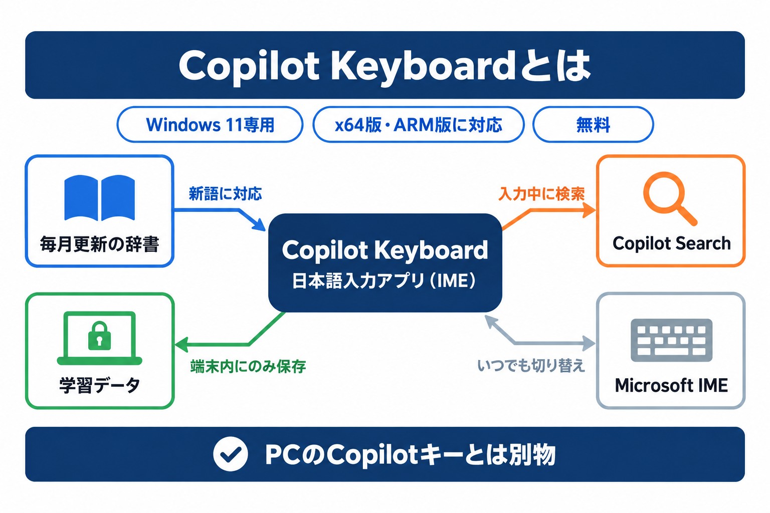 Copilot Keyboardの全体像。Windows 11専用の無料日本語IMEで、毎月更新の辞書と検索機能を備える