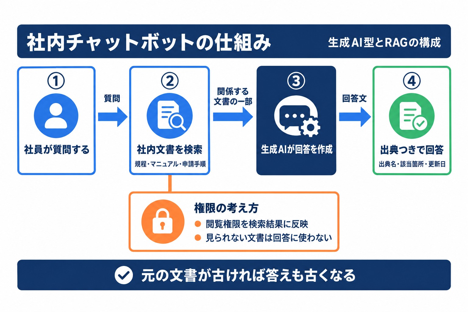 社内チャットボットの仕組み。社員の質問から社内文書を検索し、生成AIが出典つきで回答する流れと閲覧権限の考え方
