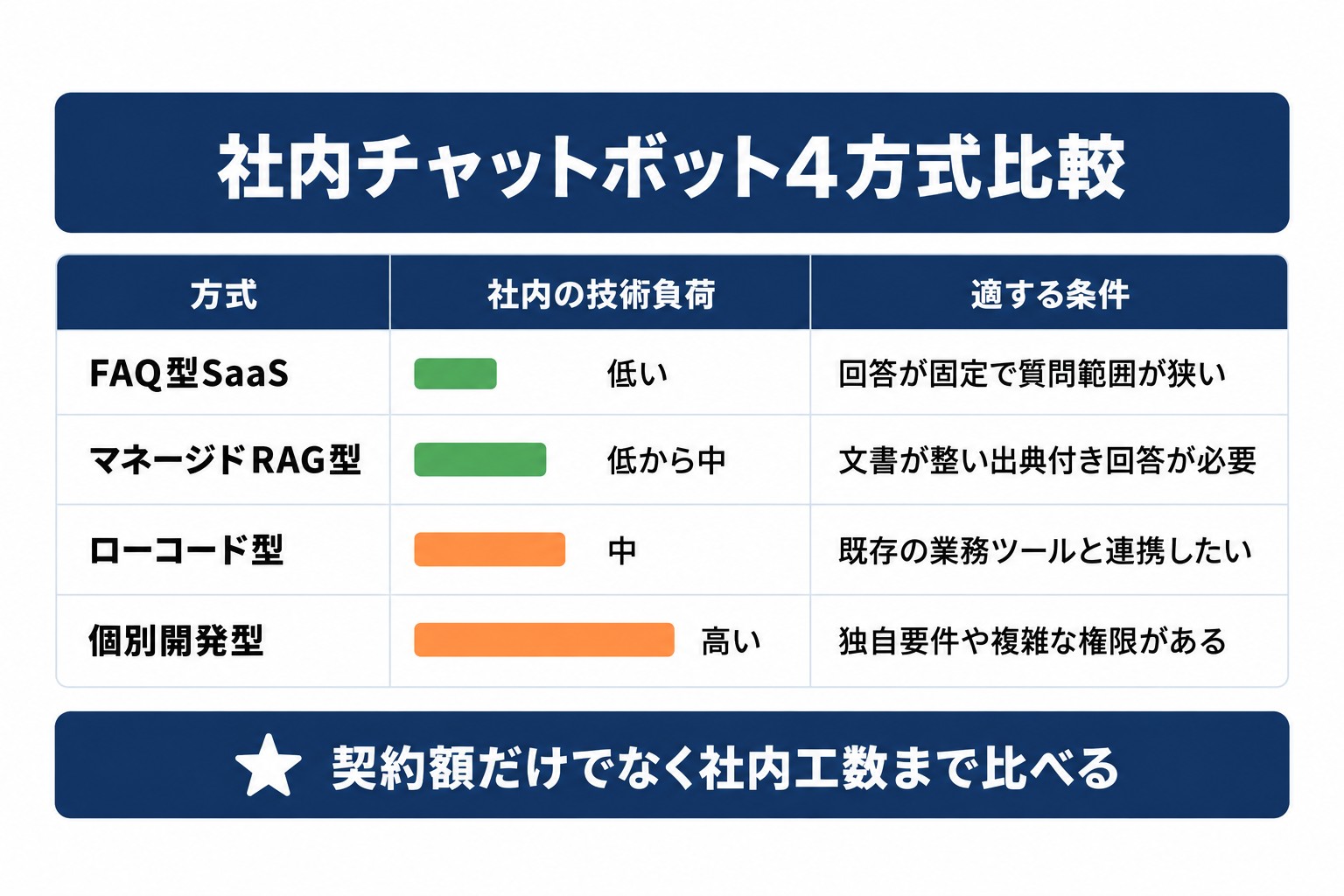 社内チャットボットの4方式比較表。FAQ型SaaS、マネージドRAG型、ローコード型、個別開発型の技術負荷と適する条件
