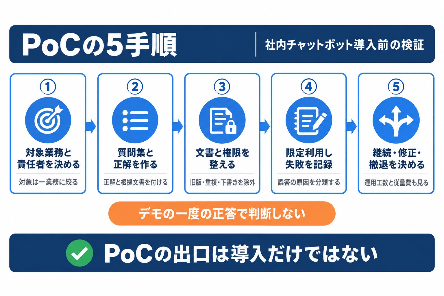 社内チャットボットのPoC5手順。対象業務と責任者の決定、質問集と正解の作成、文書と権限の整理、限定利用、継続判断