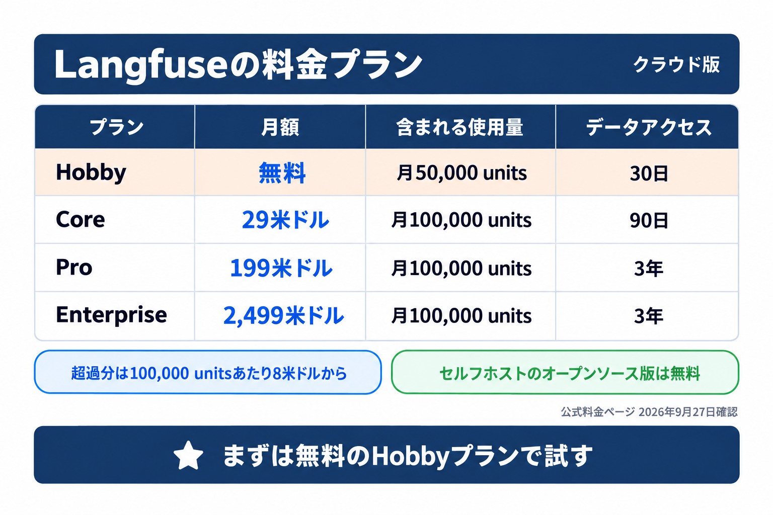Langfuseの料金プラン比較表。無料のHobbyから月2,499米ドルのEnterpriseまで4プランの月額