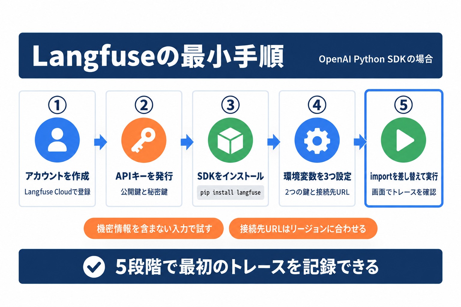 Langfuseとは？無料で試せるLLM観測基盤｜料金・使い方【2026年9月】