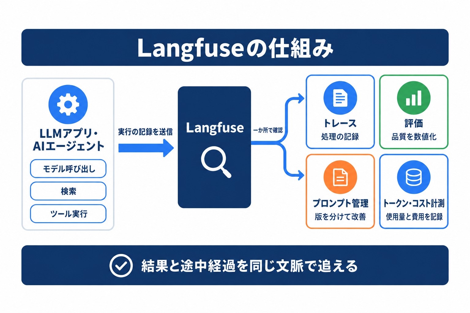 Langfuseの仕組み。LLMアプリの実行記録を受け取り、トレース・評価・プロンプト管理・コスト計測を行う流れ