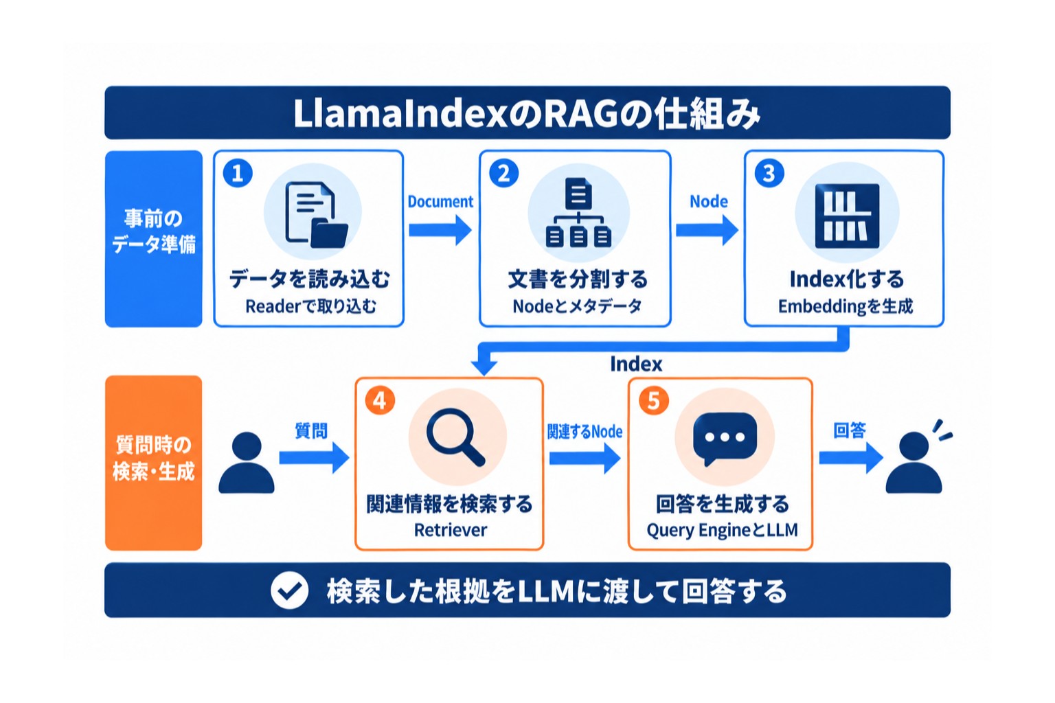 LlamaIndexでRAGが動く仕組み。文書の読み込み・分割・Index化の事前準備と、質問時の検索・回答生成の5工程