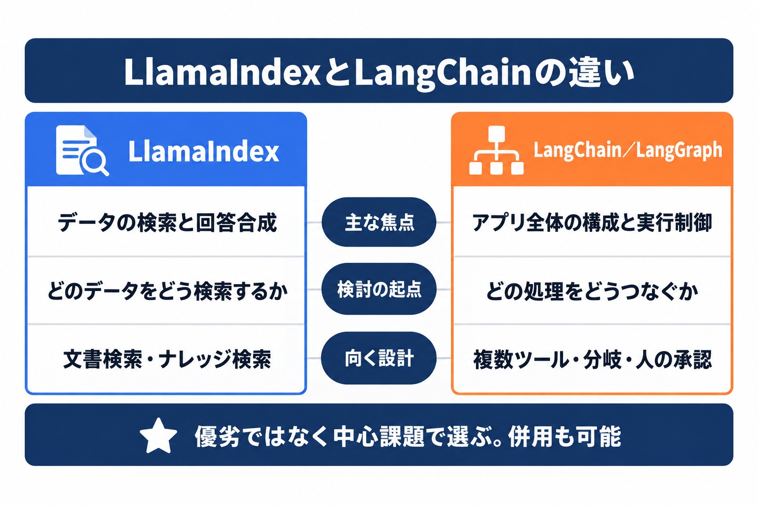 LlamaIndexとLangChain/LangGraphの違い。主な焦点、検討の起点、向く設計の3つの軸で並べた比較