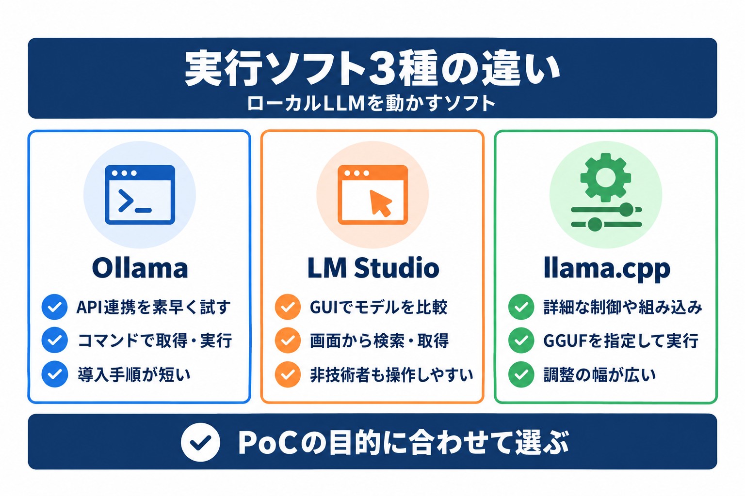 ローカルLLMを動かすOllama・LM Studio・llama.cppの違い。向く用途とモデル管理の方法を比較
