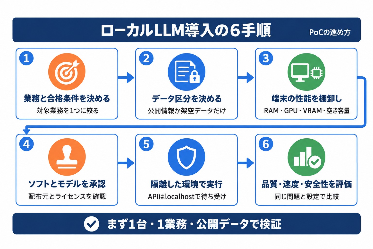 ローカルLLMをPoC導入する6手順。業務と合格条件の決定から、端末の棚卸し、隔離環境での実行、品質と安全性の評価まで