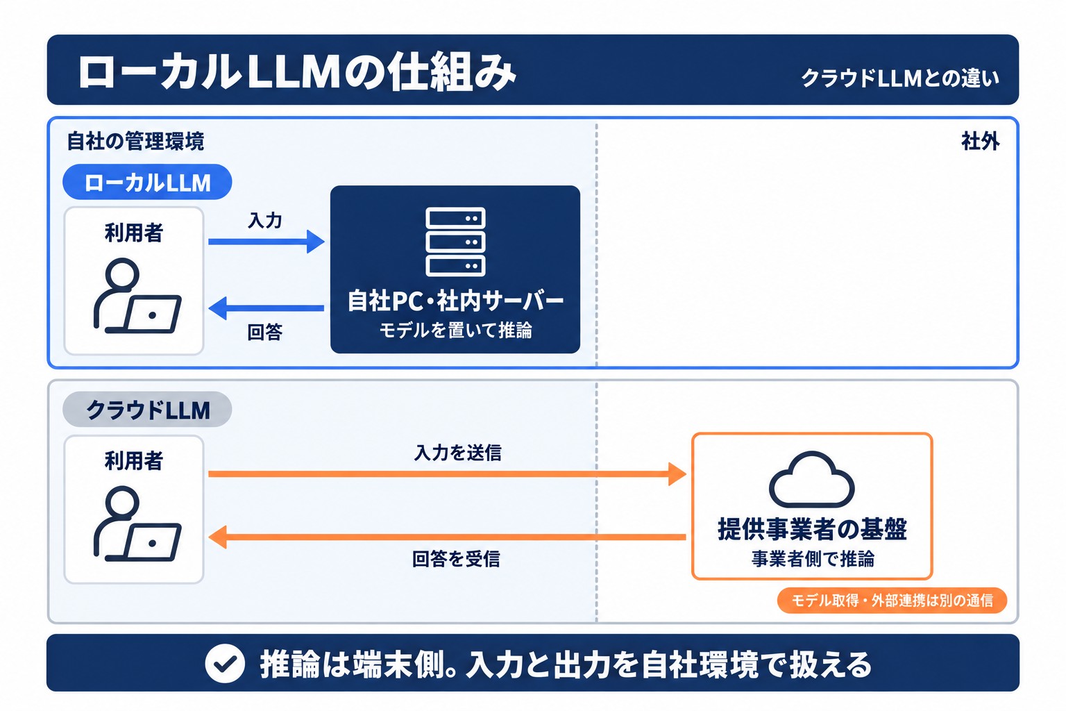 ローカルLLMの仕組み。自社PCや社内サーバーで推論し、入力を提供事業者へ送るクラウド型との処理場所の違い