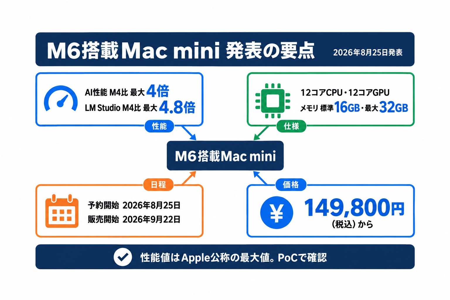 M6搭載Mac miniの発表内容。AI性能はM4比最大4倍、販売開始は9月22日、価格は149,800円から