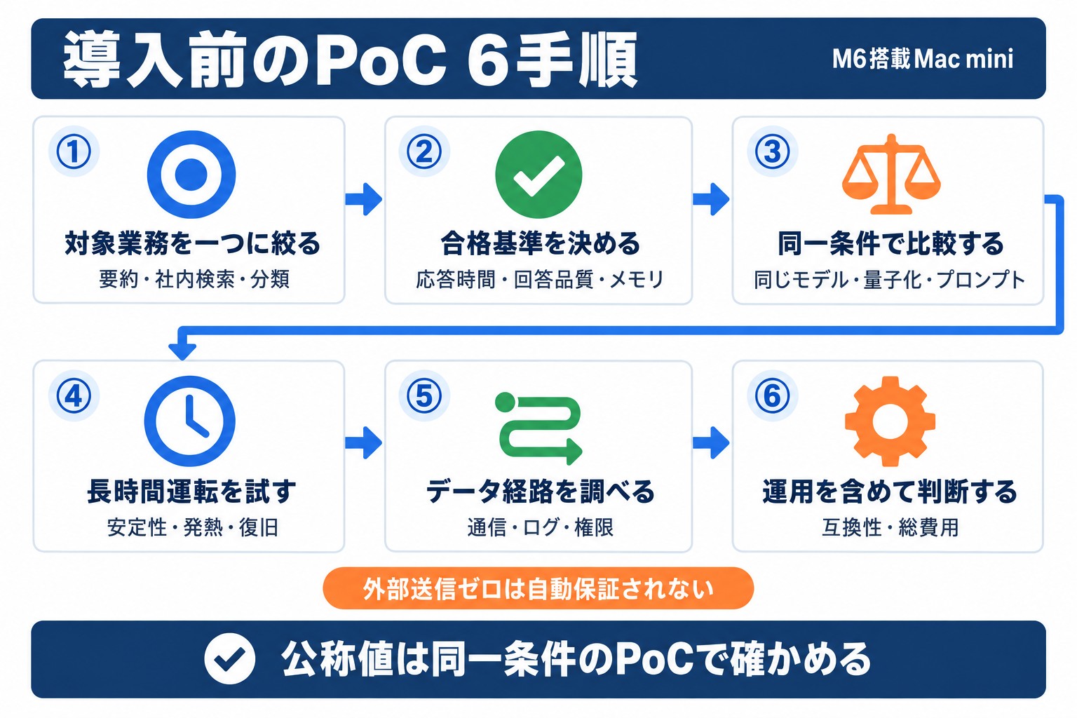 M6搭載Mac miniの導入前に行うPoCの6手順。対象業務の絞り込みから同一条件での比較、運用を含めた判断まで