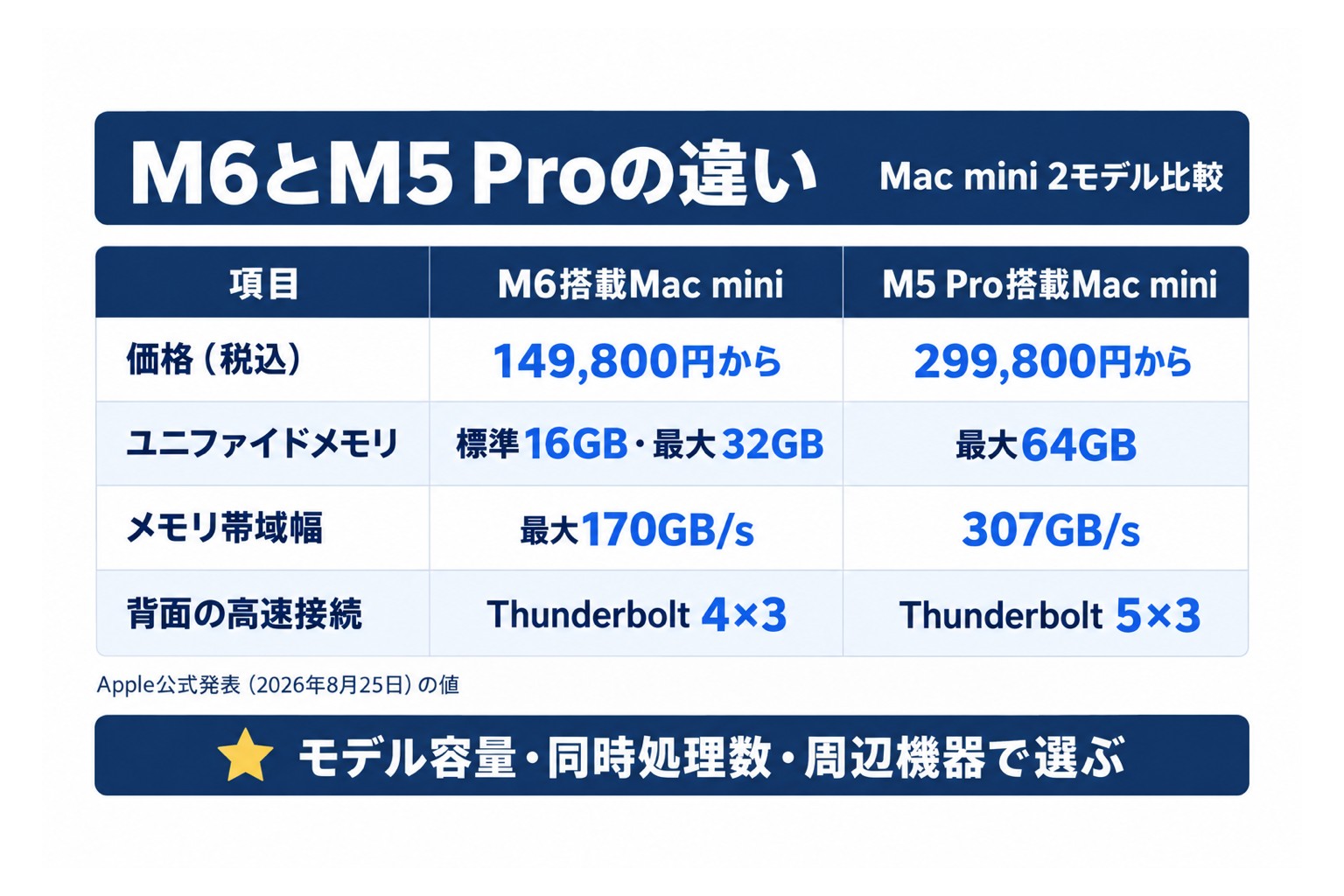 M6搭載Mac miniとM5 Pro搭載モデルの比較表。価格、メモリ容量、メモリ帯域幅、背面の高速接続の違い