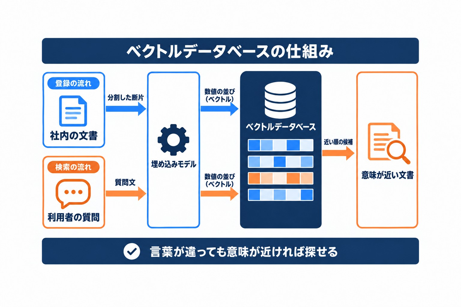 ベクトルデータベースの仕組み。文書と質問を埋め込みモデルで数値の並びに変換して保存し、意味が近い文書を返す流れ