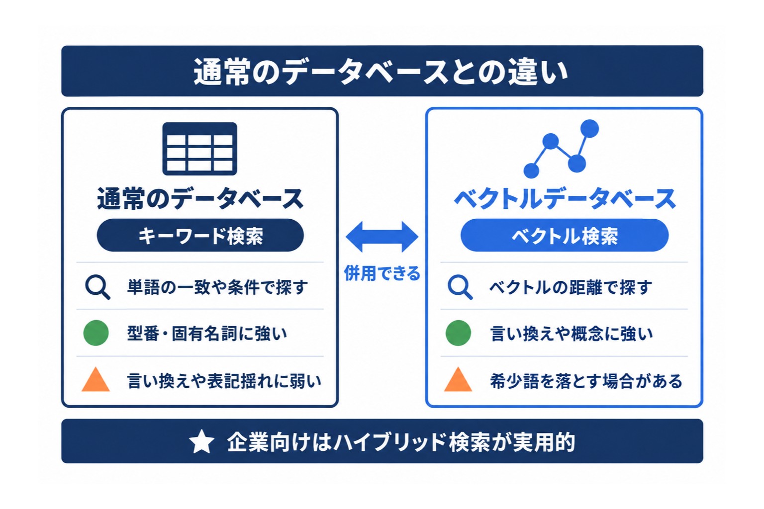 通常のデータベースのキーワード検索とベクトルデータベースの検索を、探し方と得意・不得意で比べた比較図