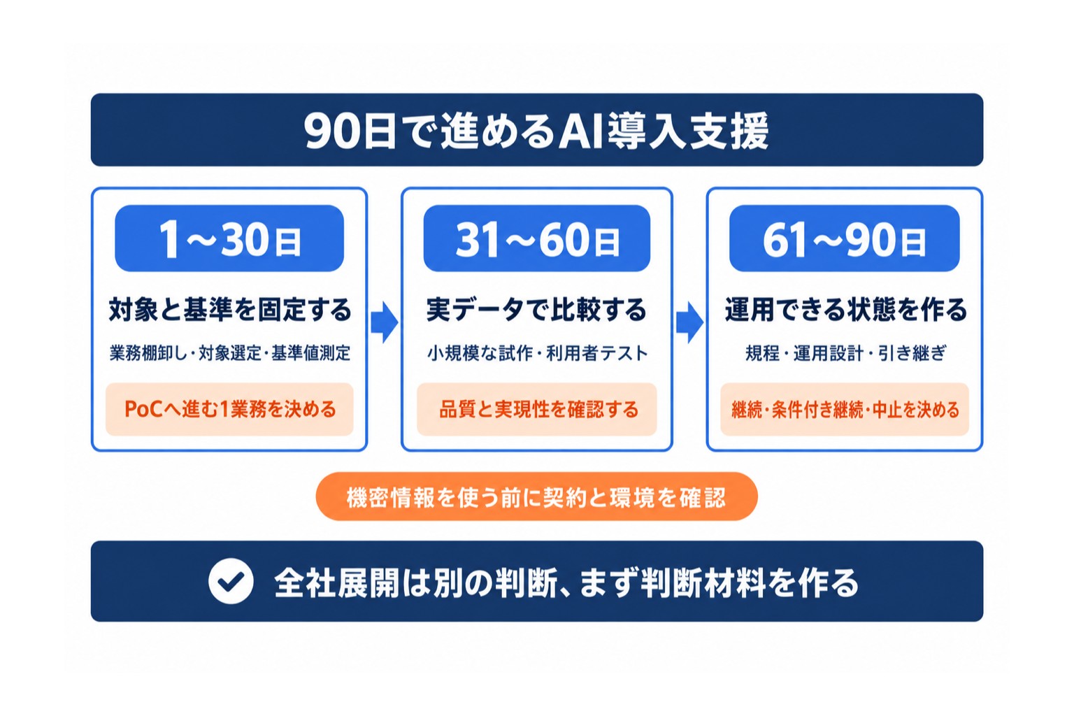 AI導入支援の進め方。30日で対象業務を決め、60日で実データを検証し、90日で継続か中止かを判断する3段階