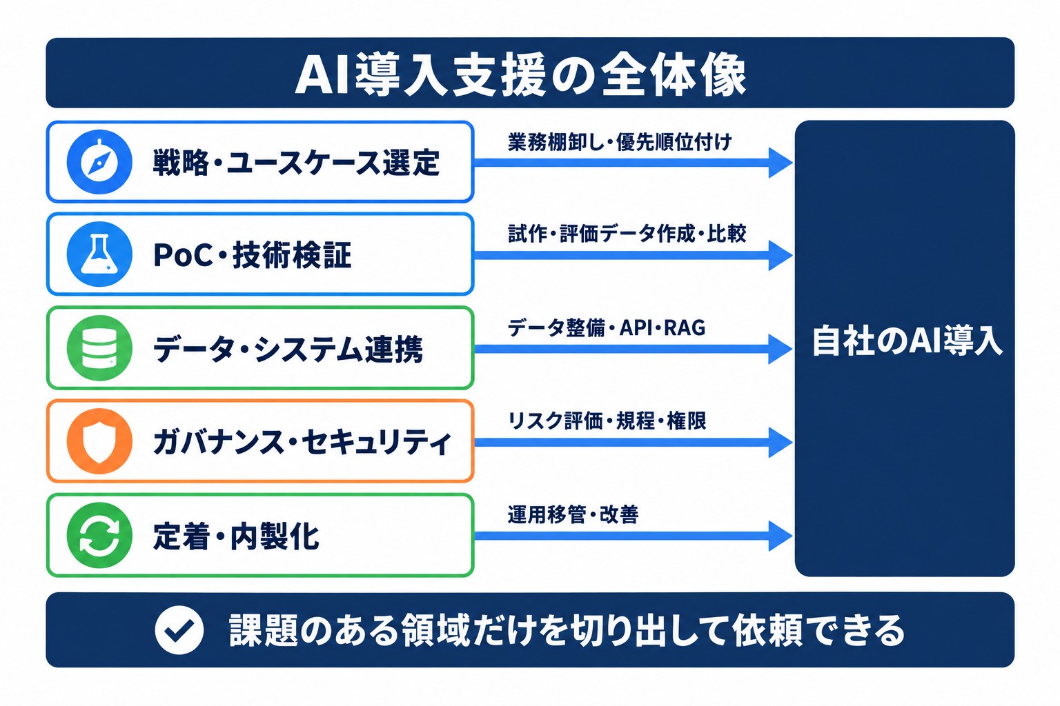 AI導入支援の全体像。戦略、PoC、データ連携、ガバナンス、定着・内製化の5種類が自社の導入で担う作業範囲