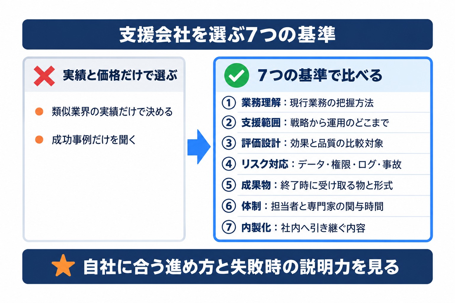 AI導入支援会社の選び方。実績や価格だけで決めず、業務理解や評価設計、成果物、内製化など7つの基準で比べる