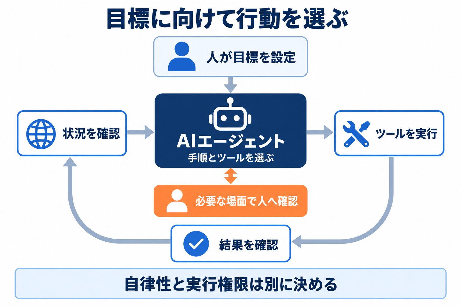 AIエージェントとは何かを示す、目標設定と行動選択、結果確認の構造図
