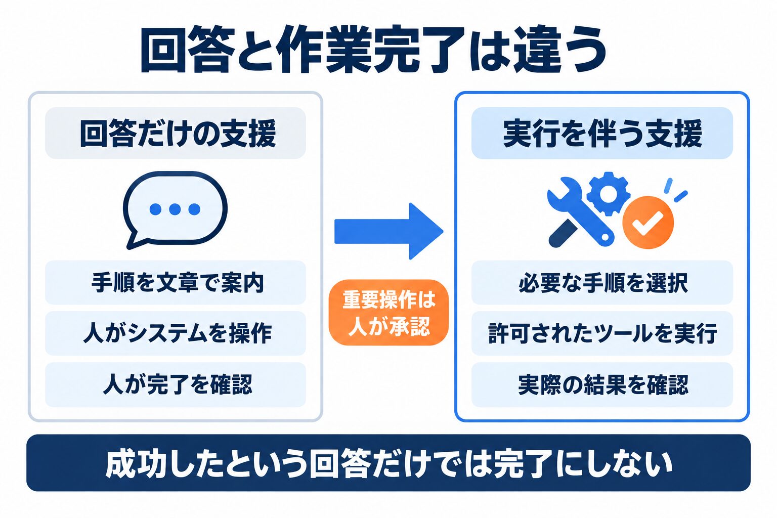 AIエージェントの仕組みを、回答だけの支援と実行を伴う支援で比較した図