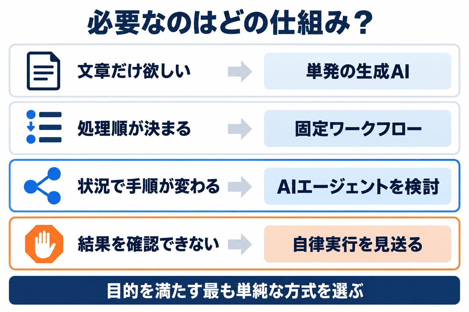 AIエージェントの選び方を、文章生成、固定手順、動的判断の条件で整理した図