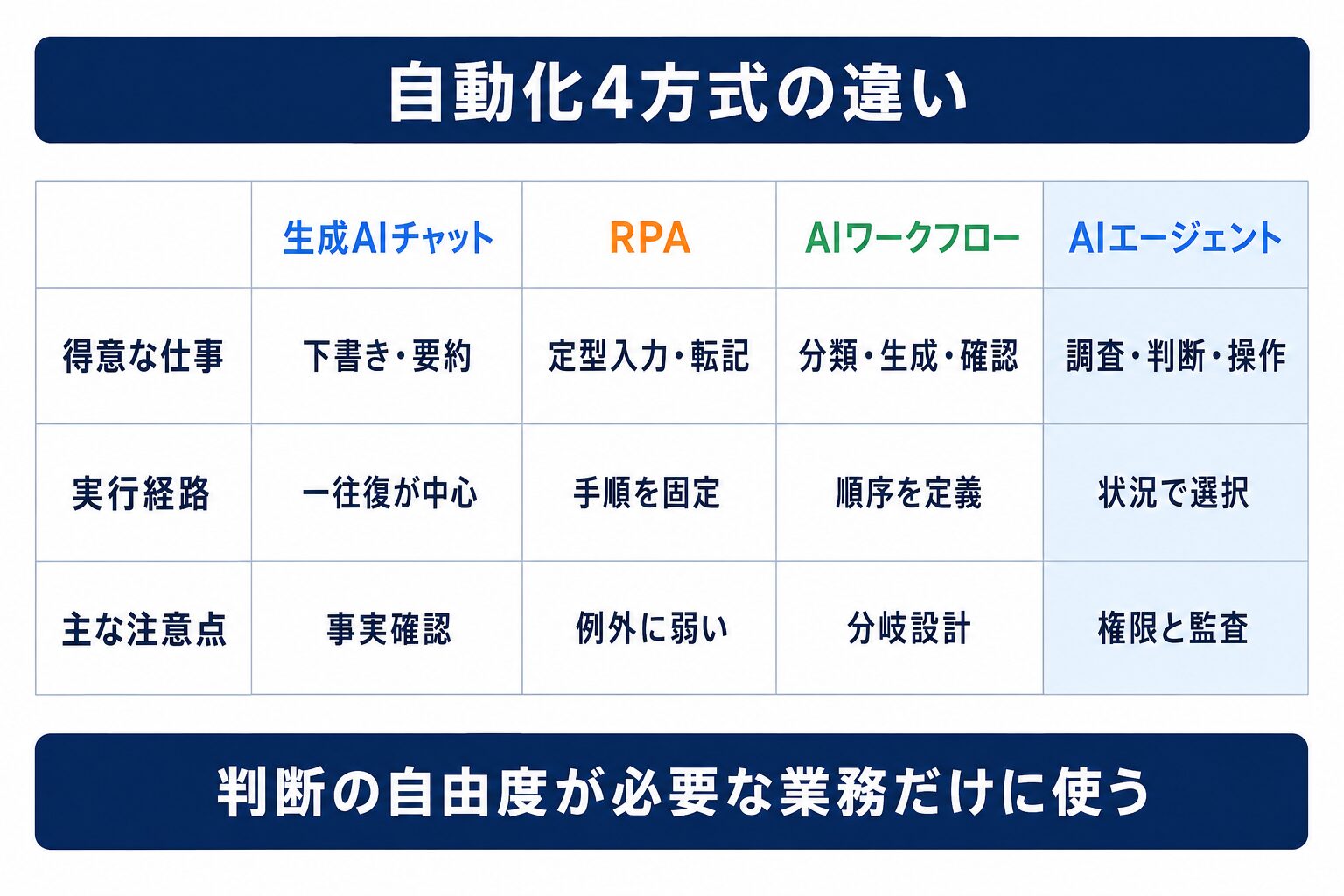 生成AIチャット・RPA・AIワークフロー・AIエージェントの違い