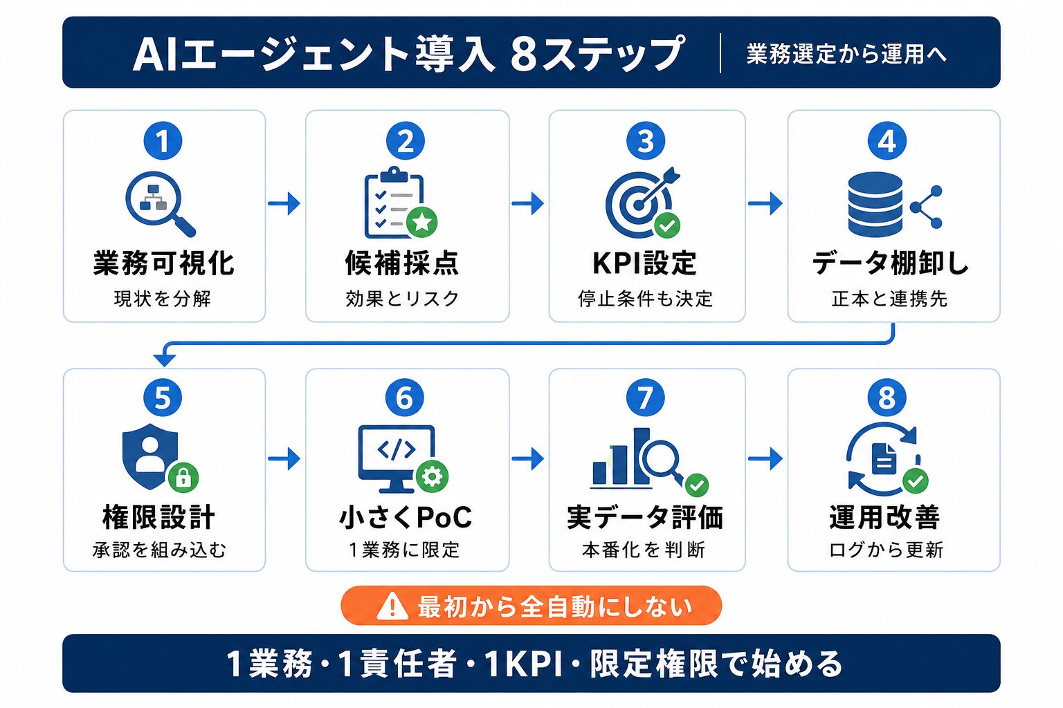 AIエージェント導入を業務選定から運用改善まで進める8ステップ