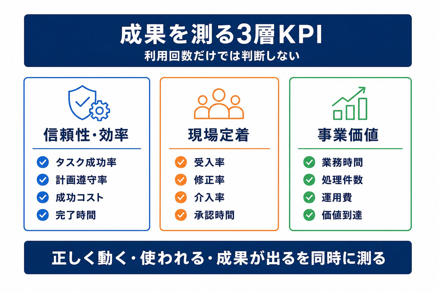 AIエージェントのKPIを信頼性・定着・事業価値の三層で測る図