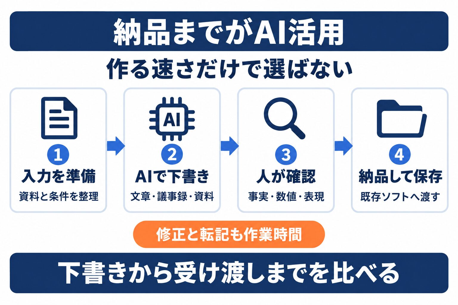 AI業務効率化ツールで入力から人の確認、納品までを進める4工程