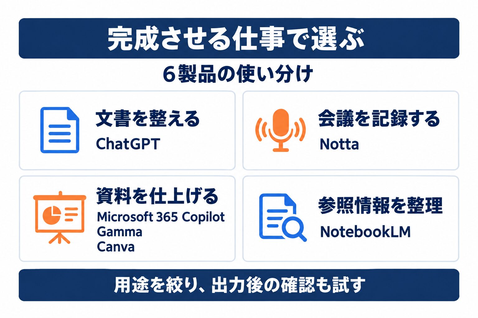AI業務効率化ツール6製品を文書、会議、資料、参照情報で使い分ける図