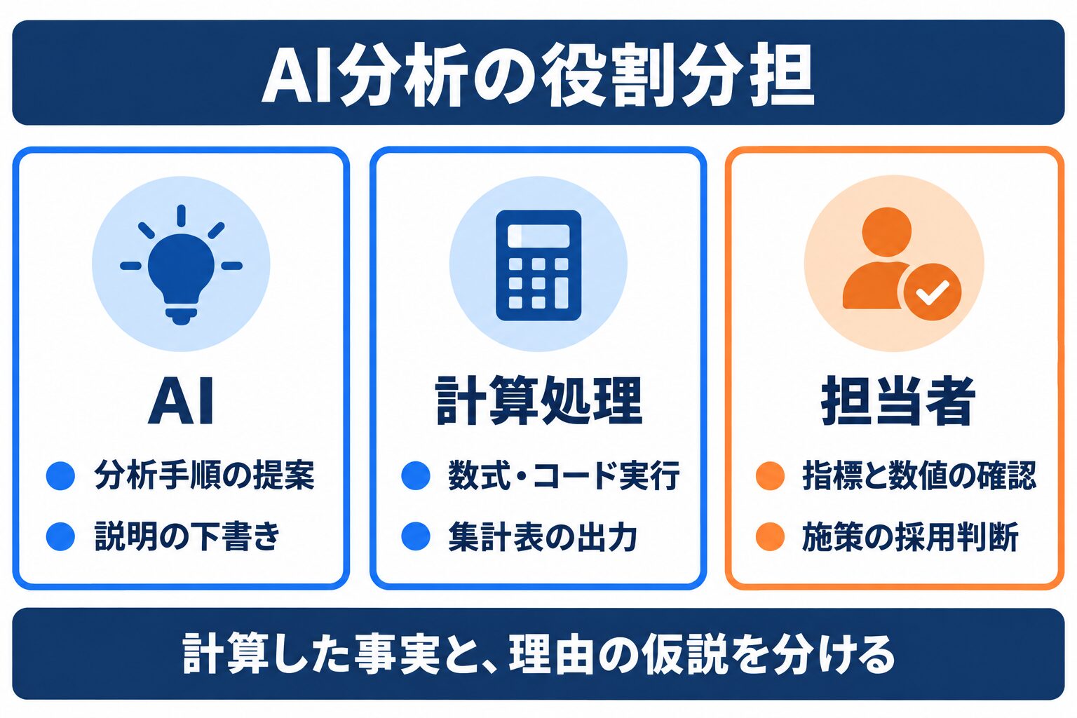 AIデータ分析でAIの提案、計算処理、担当者の判断を分ける役割分担