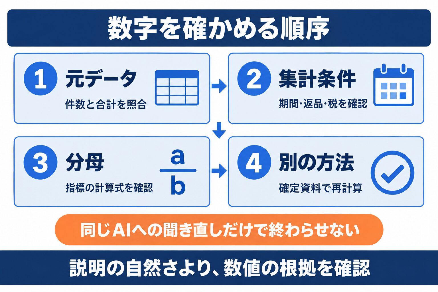 AIデータ分析の数字を元データ、集計条件、分母、別方法で検算する順序