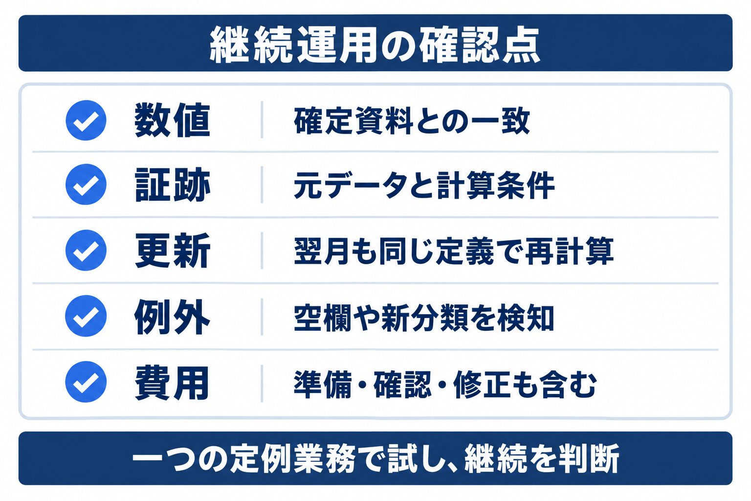 AIデータ分析の継続運用に向けて数値、証跡、更新、例外、費用を確認する項目