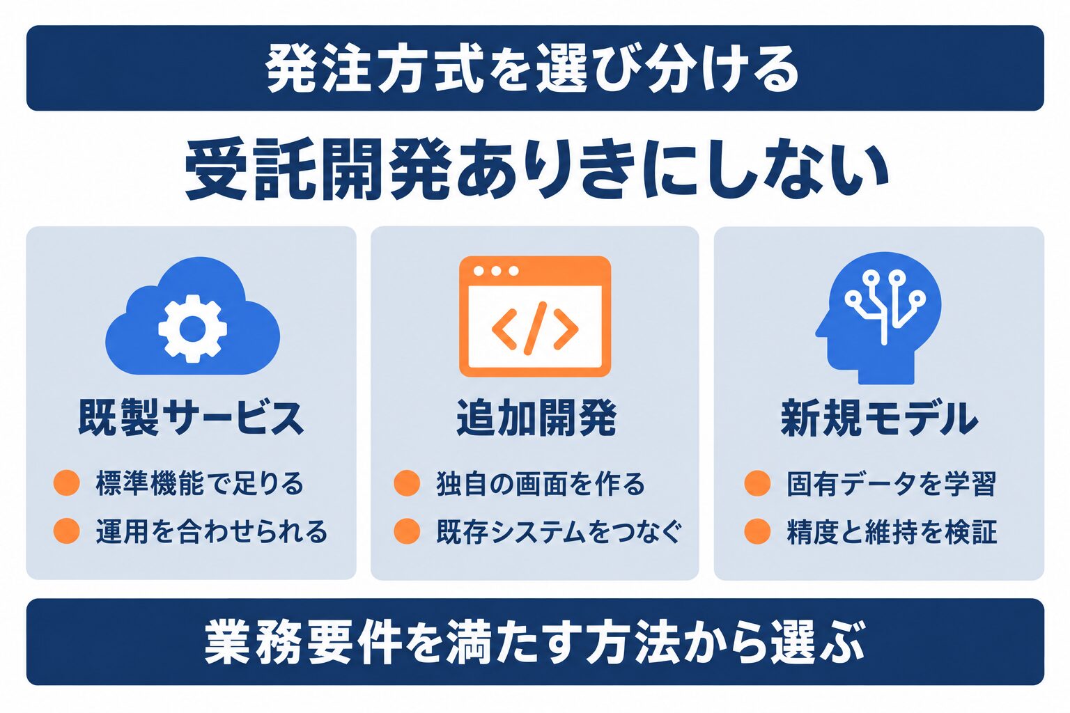 AI開発会社への発注方式を既製サービス、追加開発、新規モデルで整理した図