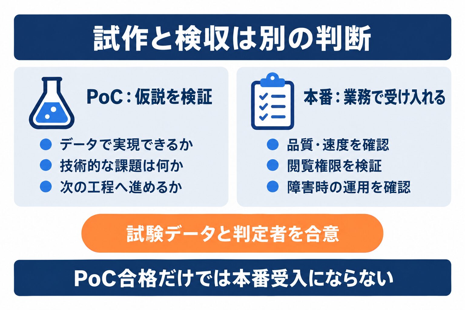 AI開発会社のPoCと本番検収で確認する品質、権限、運用の違い