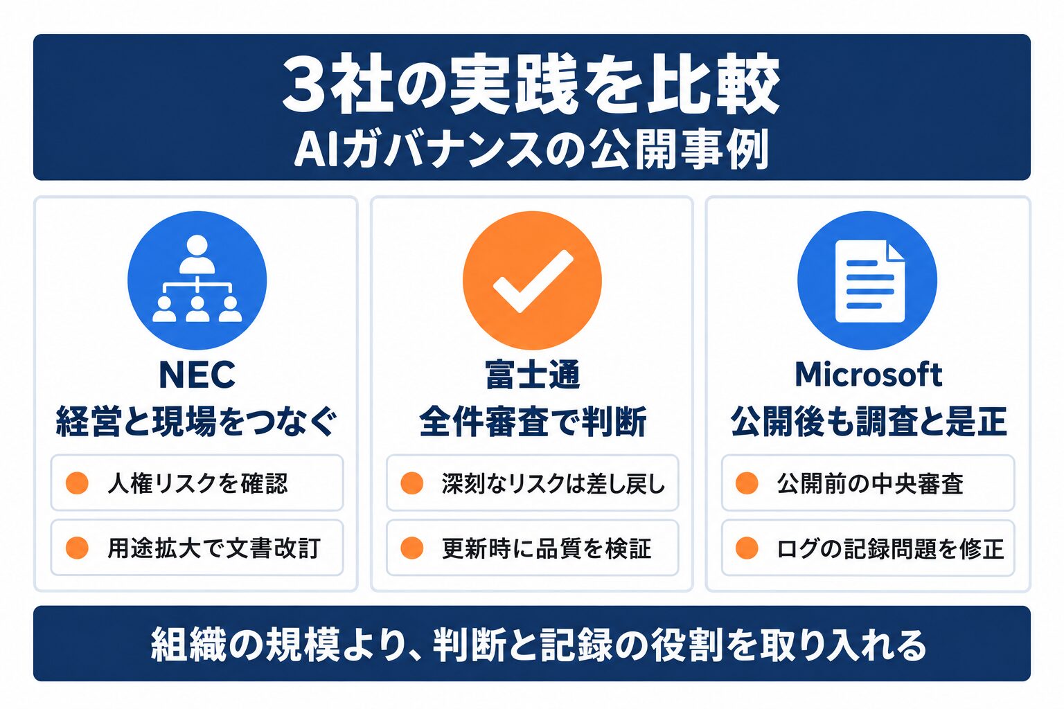 AIガバナンスの事例3社で異なる審査と運用改善の要点を比較した図