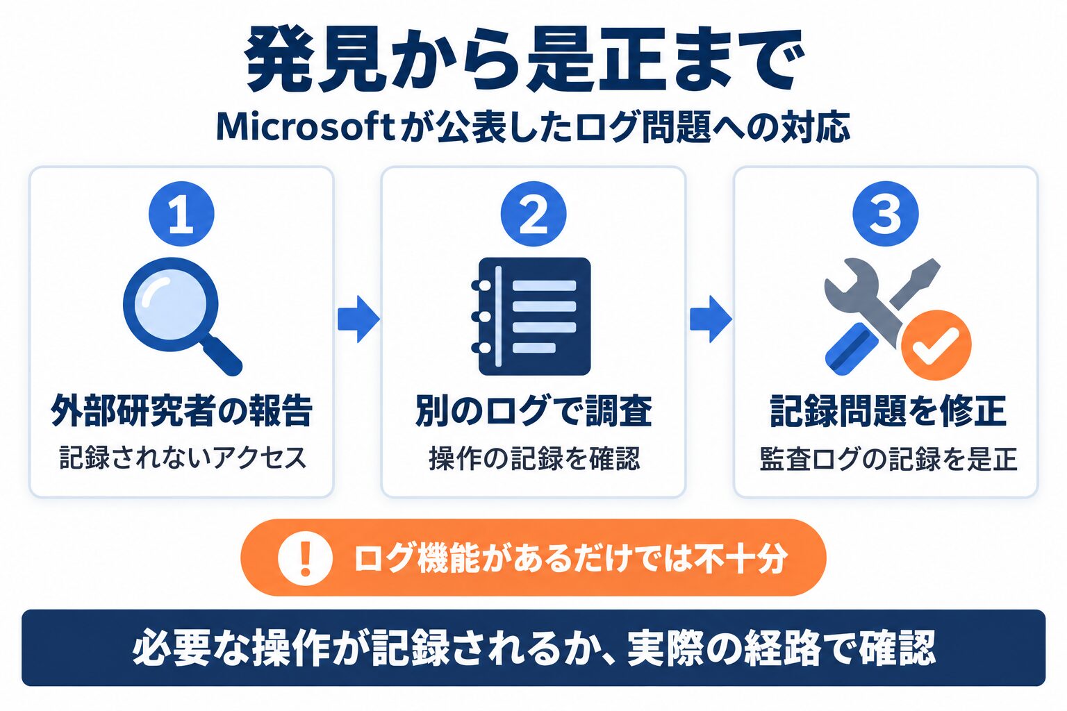 MicrosoftのAIガバナンス事例で報告からログ調査と是正へ進む流れ