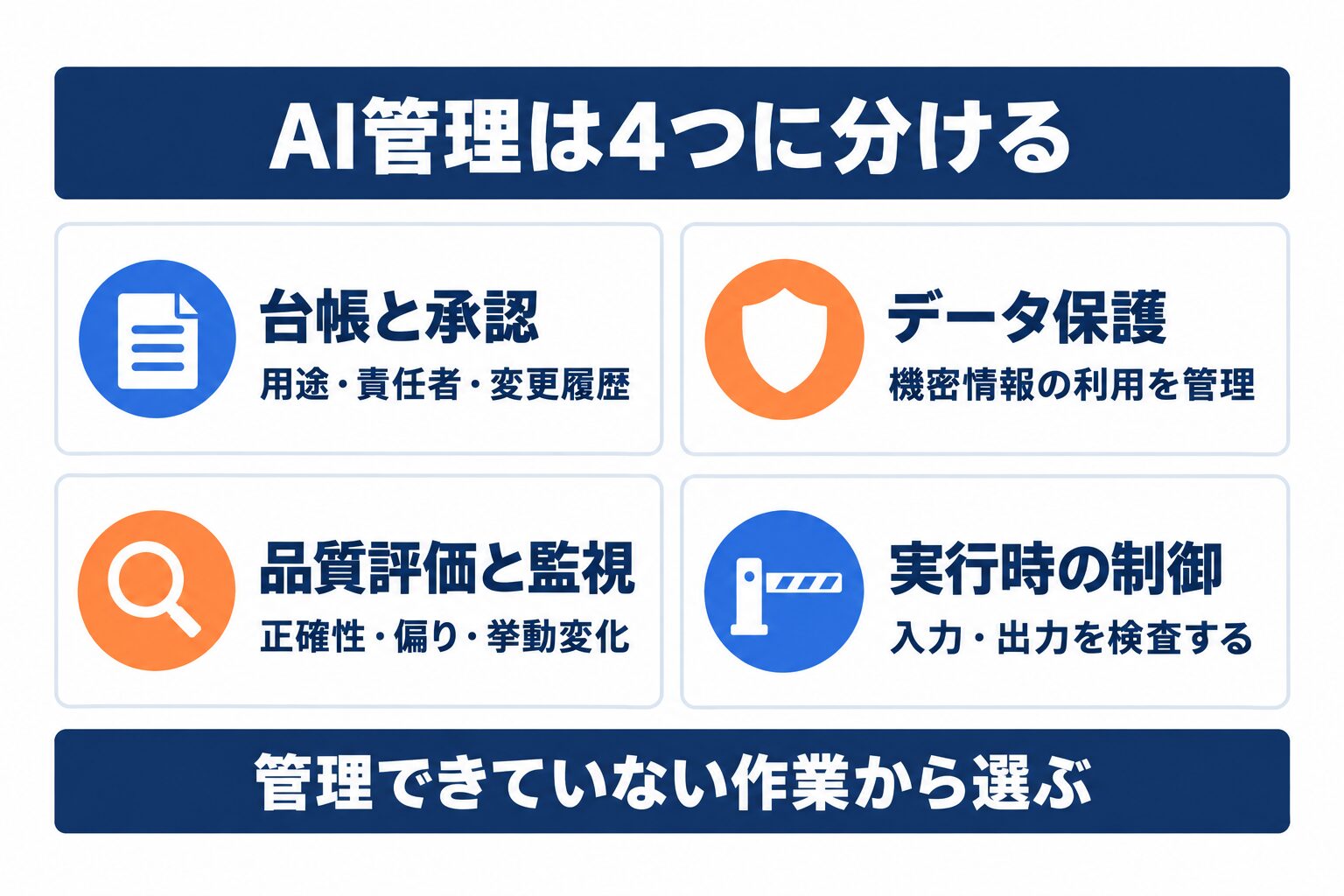 AIガバナンスツールを台帳管理・データ保護・品質評価・実行制御に分ける図