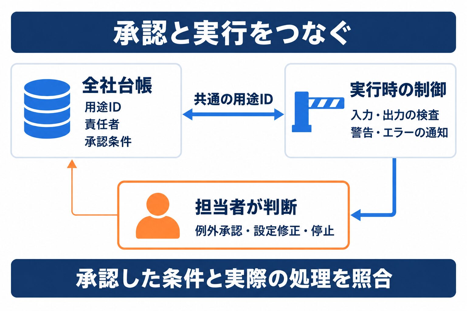 AIガバナンスツールの台帳と実行時制御を用途IDでつなぎ担当者が判断する構成