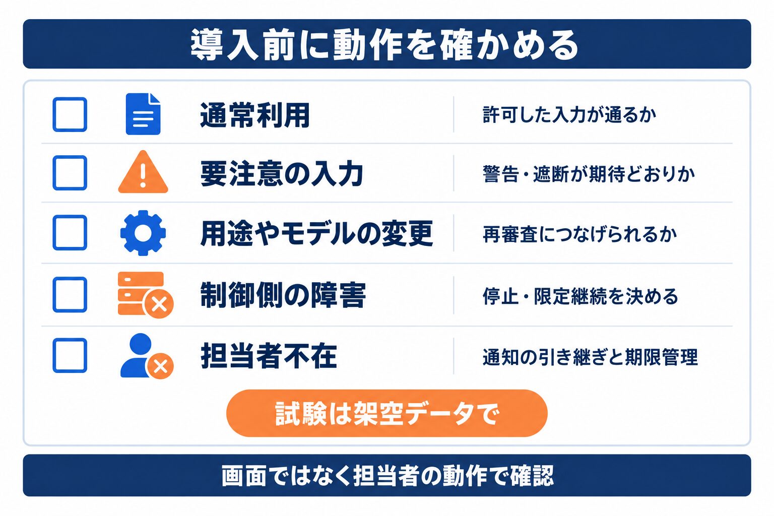 AIガバナンスツール導入時に通常利用・機密入力・変更・障害・不在を試験する図