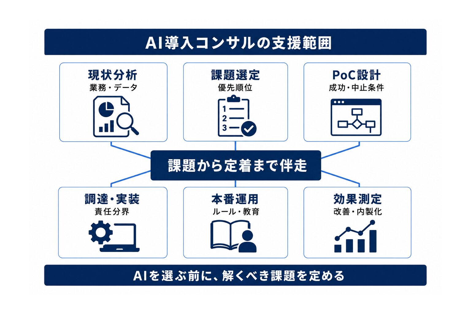 AI導入コンサルの支援範囲