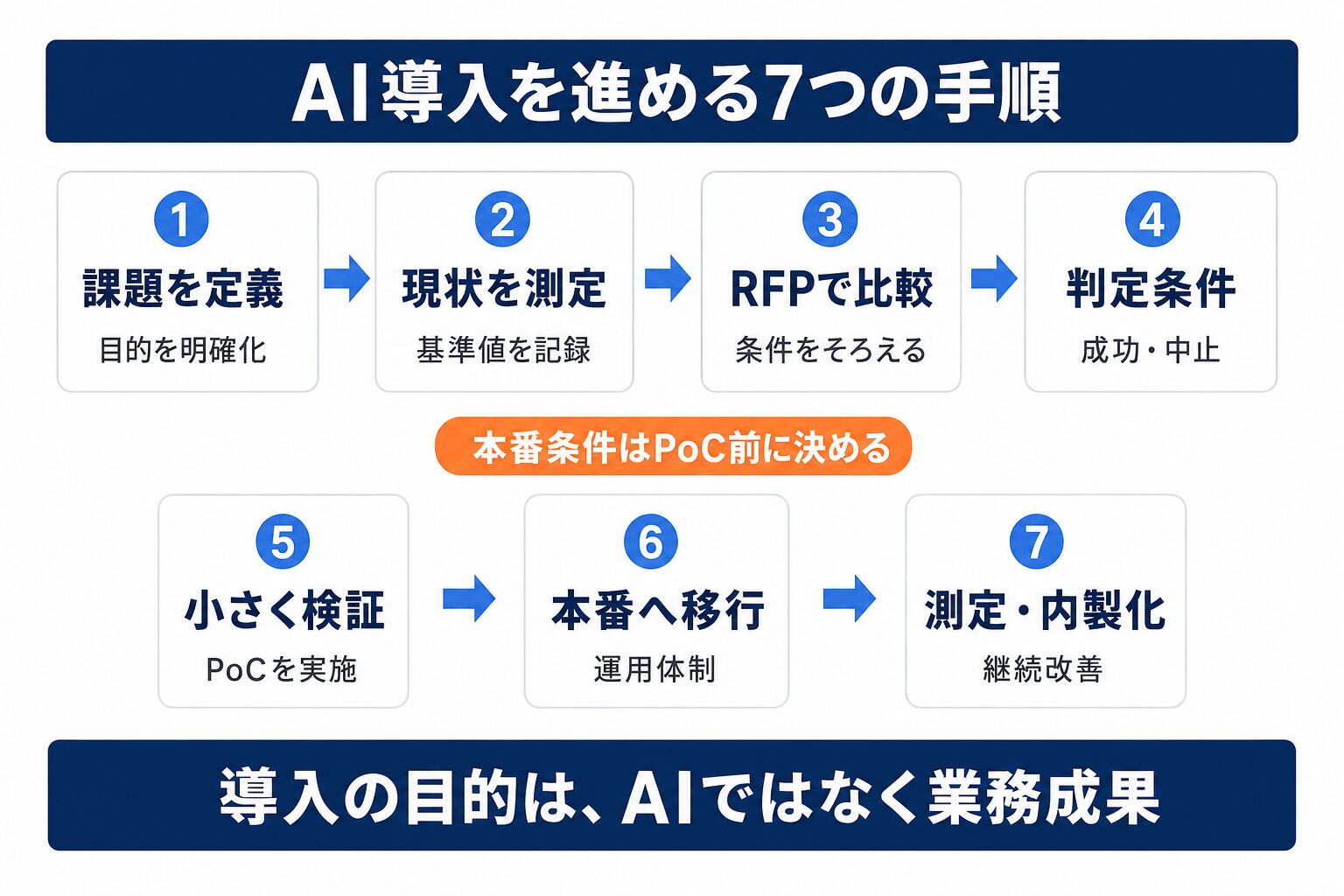 AI導入を進める7つの手順