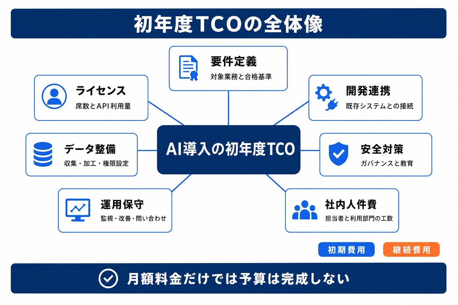 AI 導入 費用を構成する初年度TCOの7項目